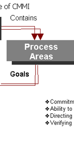 Structure of CMMi