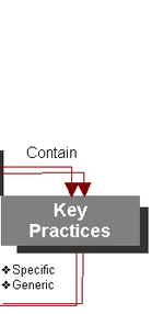 Structure of CMMi